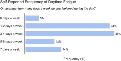 Bedtime Procrastination Partially Mediates the Impact of Personality Characteristics on Daytime Fatigue Resulting From Sleep Deficiency